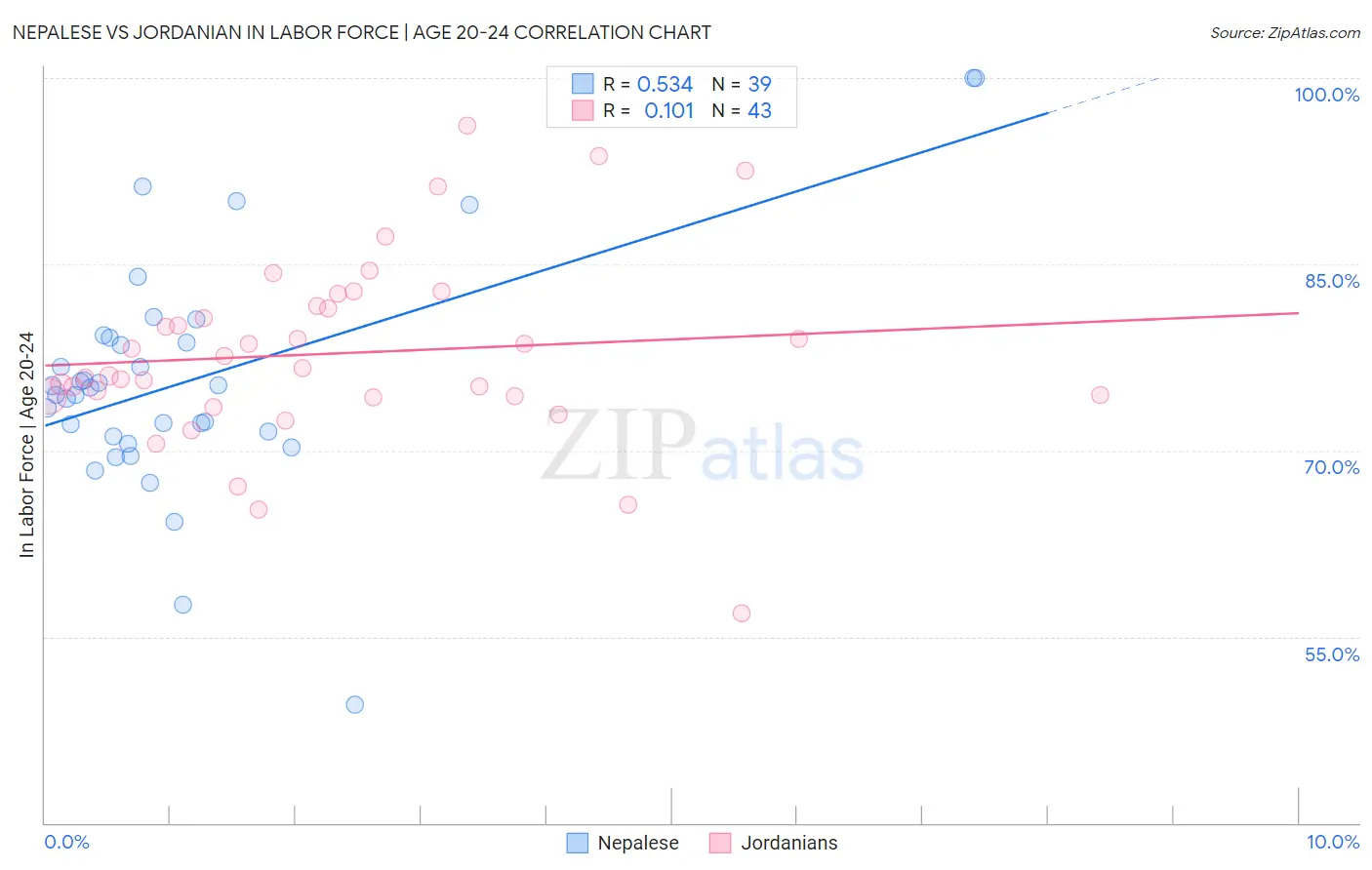 Nepalese vs Jordanian In Labor Force | Age 20-24