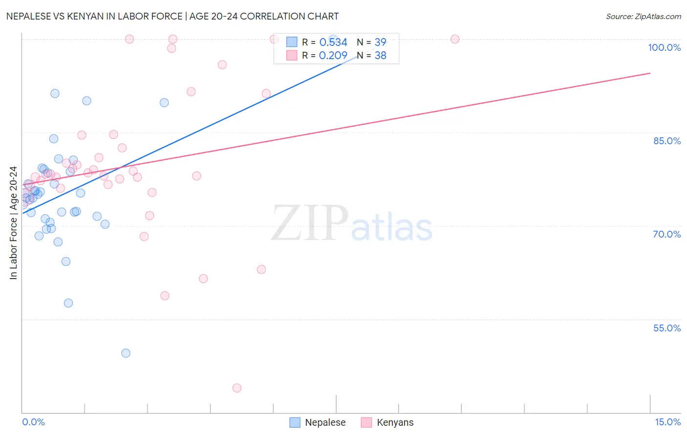 Nepalese vs Kenyan In Labor Force | Age 20-24