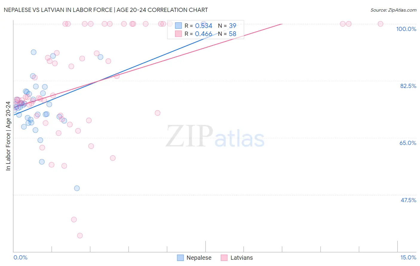 Nepalese vs Latvian In Labor Force | Age 20-24