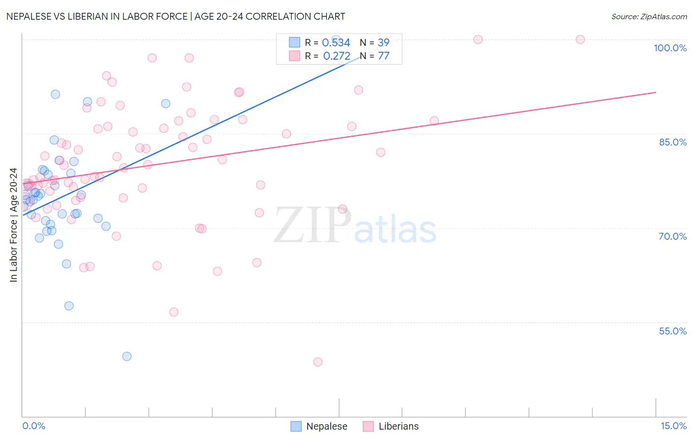 Nepalese vs Liberian In Labor Force | Age 20-24