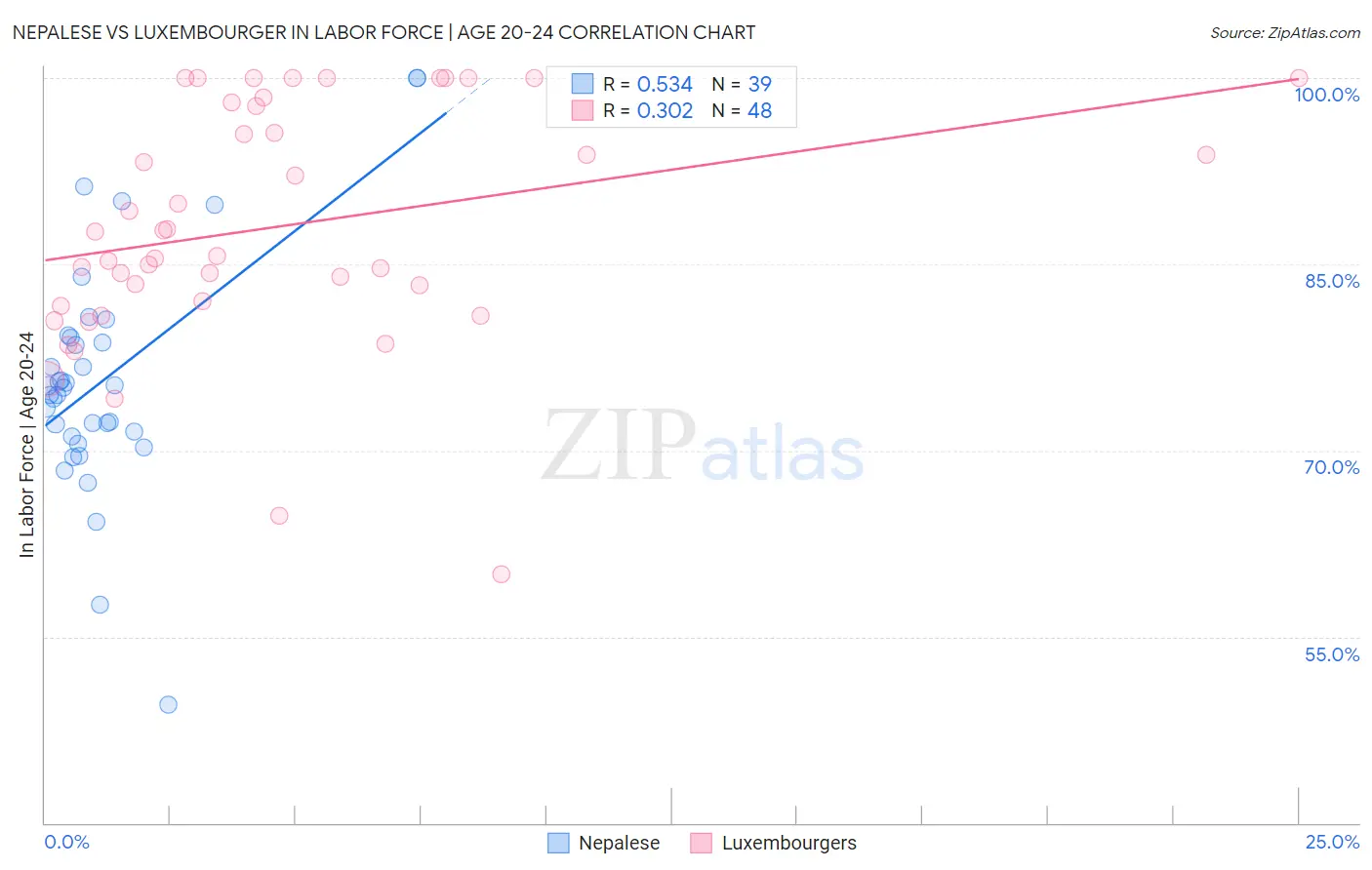 Nepalese vs Luxembourger In Labor Force | Age 20-24