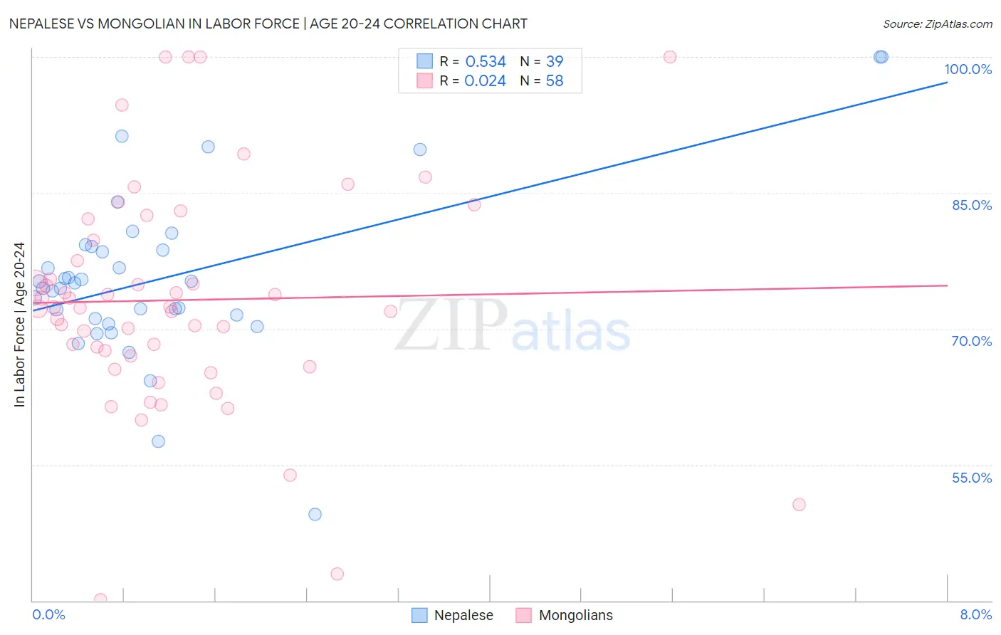 Nepalese vs Mongolian In Labor Force | Age 20-24