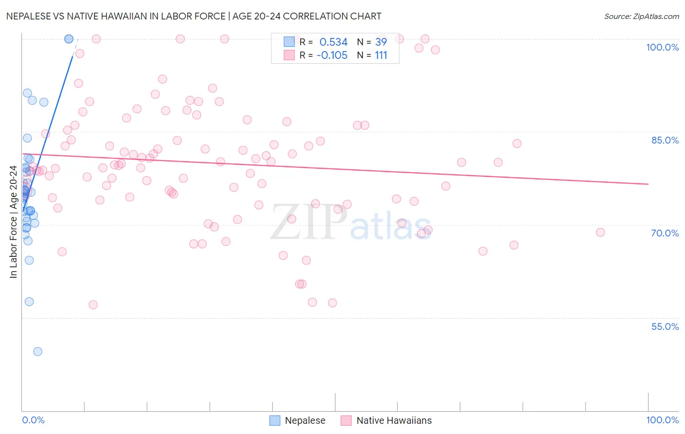 Nepalese vs Native Hawaiian In Labor Force | Age 20-24