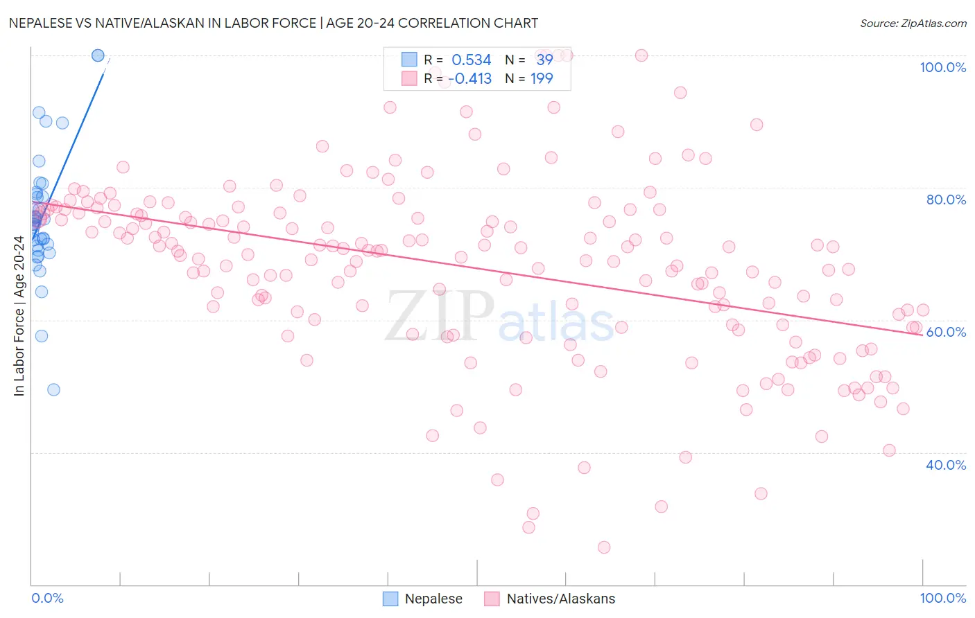 Nepalese vs Native/Alaskan In Labor Force | Age 20-24