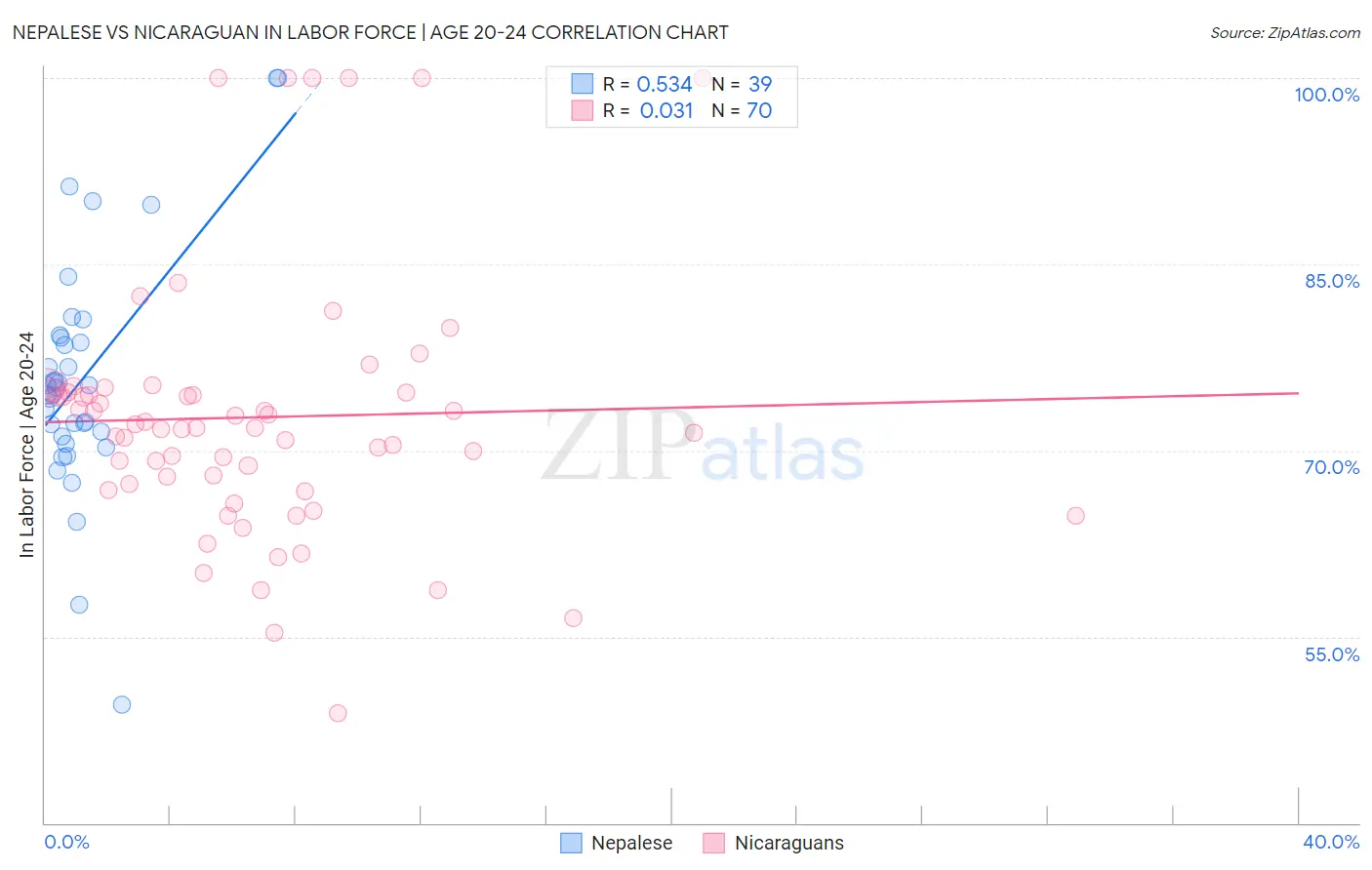 Nepalese vs Nicaraguan In Labor Force | Age 20-24