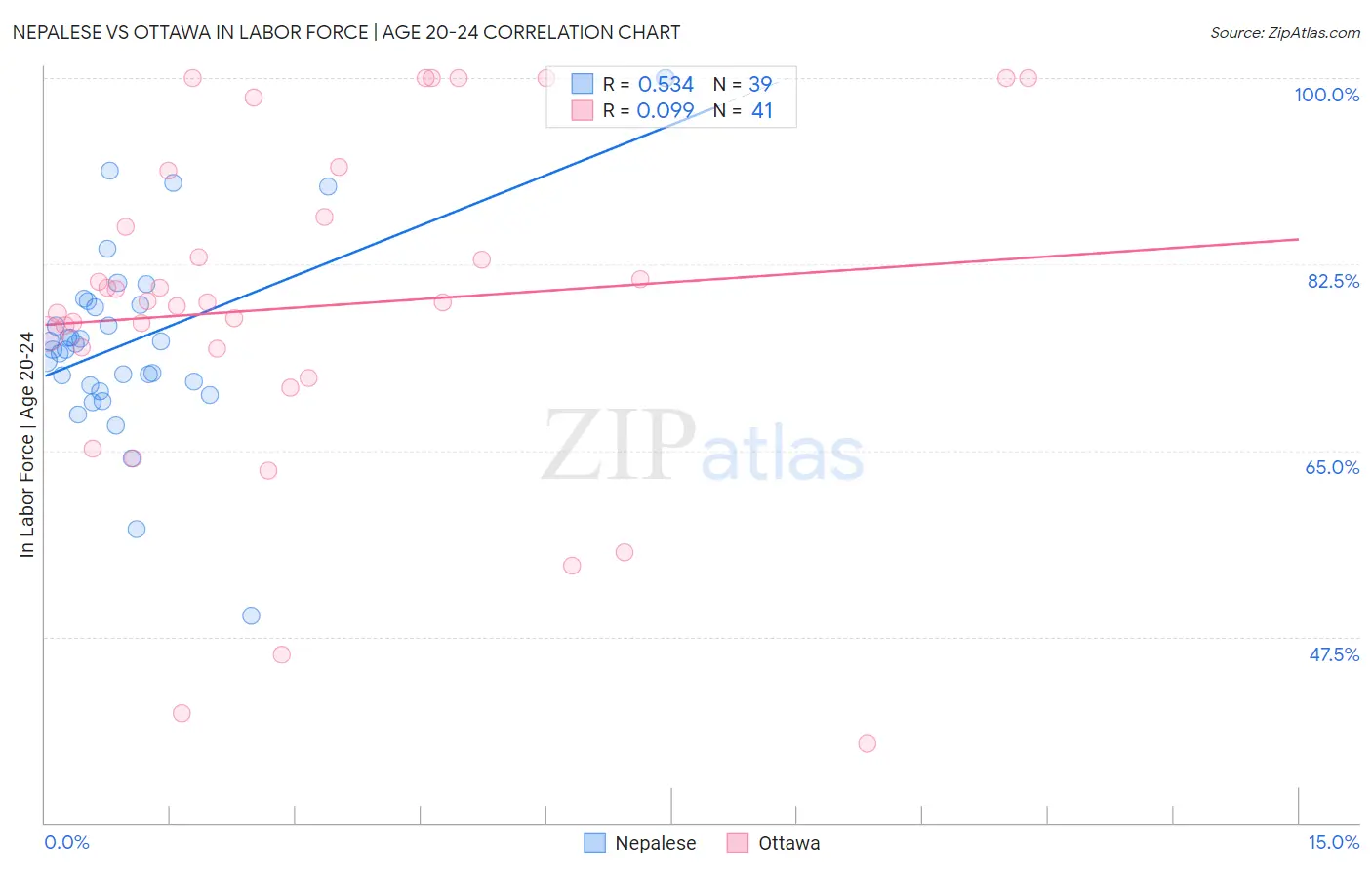 Nepalese vs Ottawa In Labor Force | Age 20-24