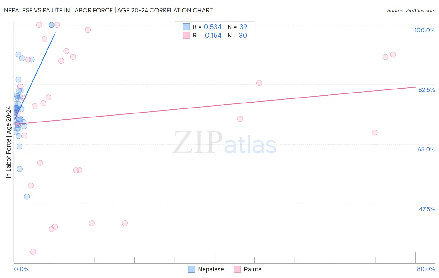 Nepalese vs Paiute In Labor Force | Age 20-24