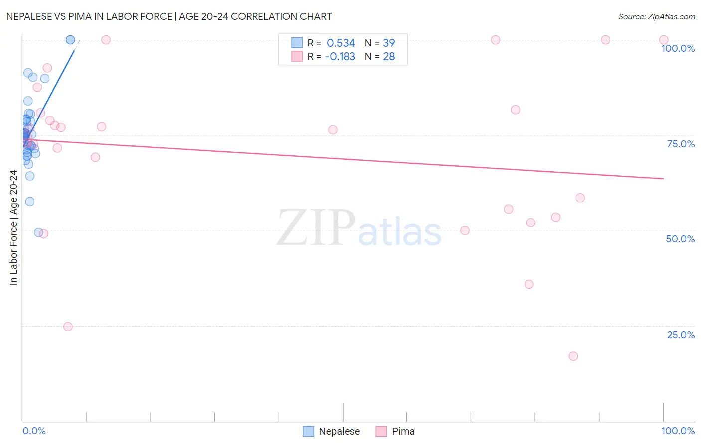 Nepalese vs Pima In Labor Force | Age 20-24