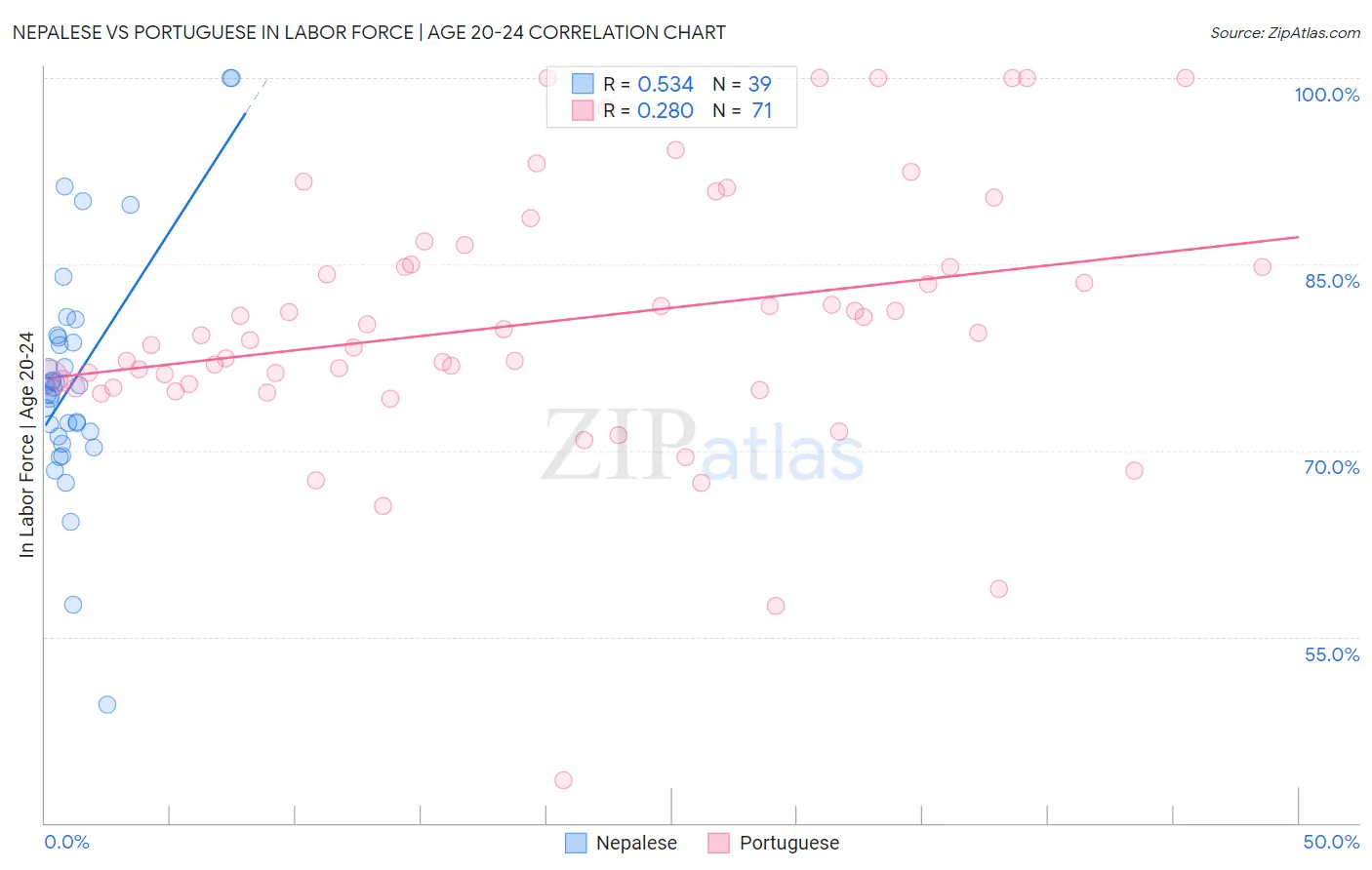 Nepalese vs Portuguese In Labor Force | Age 20-24