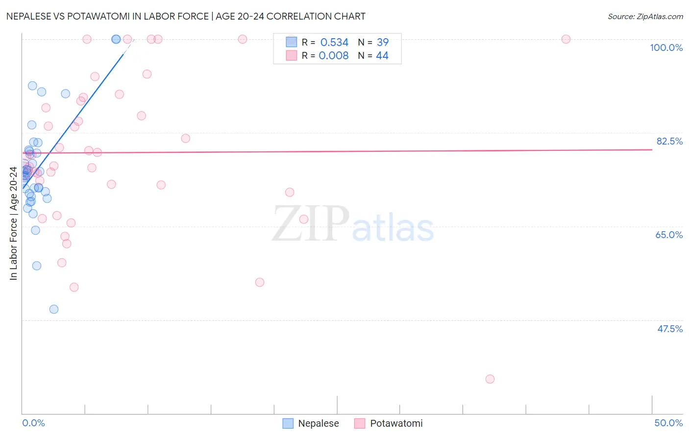 Nepalese vs Potawatomi In Labor Force | Age 20-24