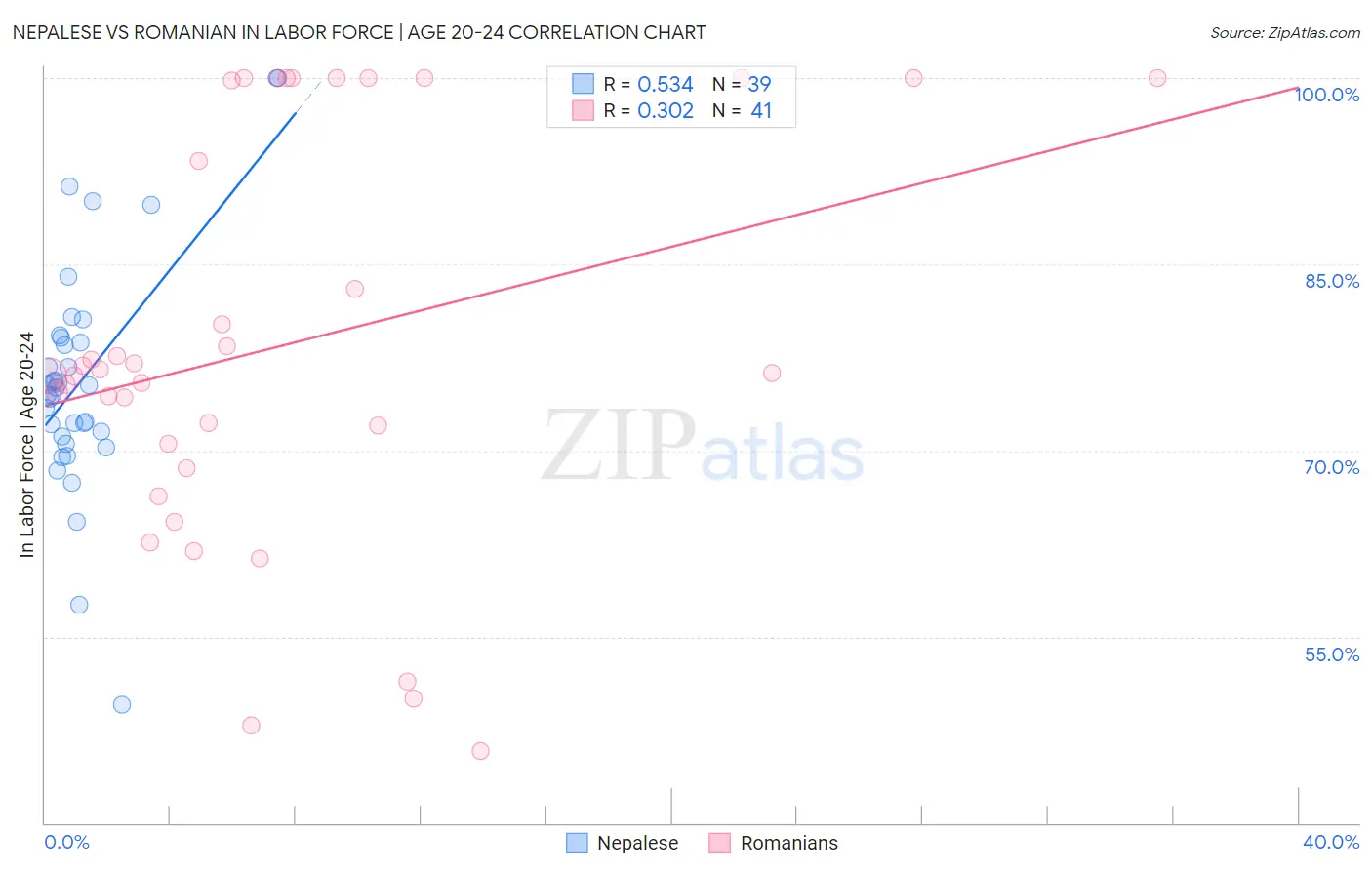 Nepalese vs Romanian In Labor Force | Age 20-24