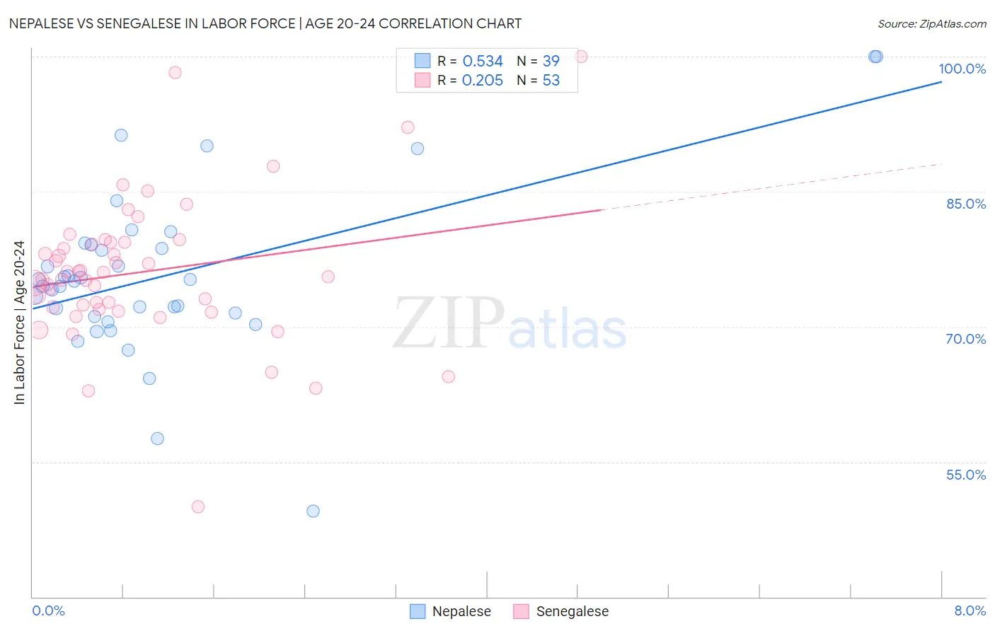 Nepalese vs Senegalese In Labor Force | Age 20-24
