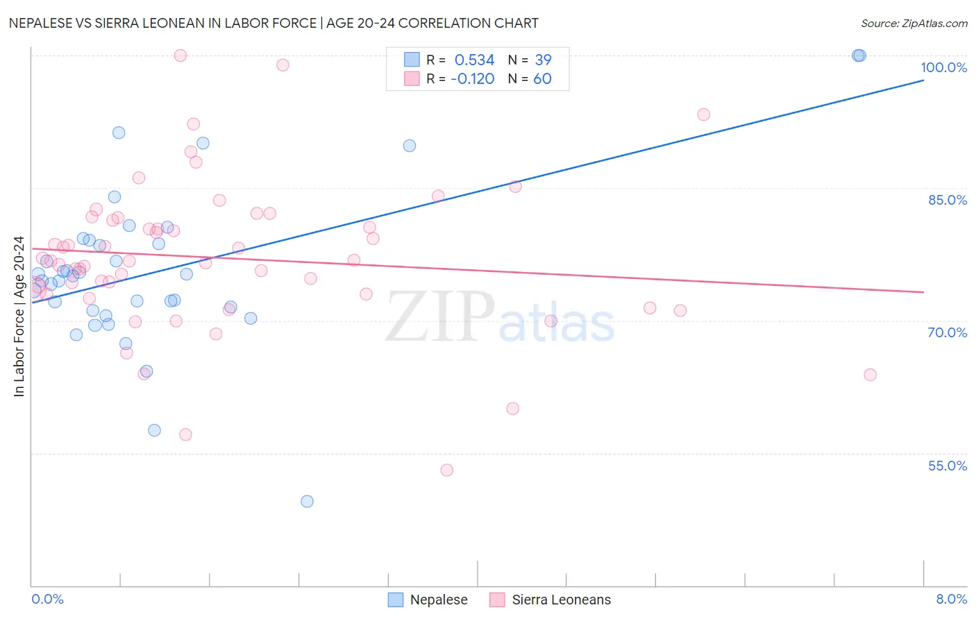 Nepalese vs Sierra Leonean In Labor Force | Age 20-24