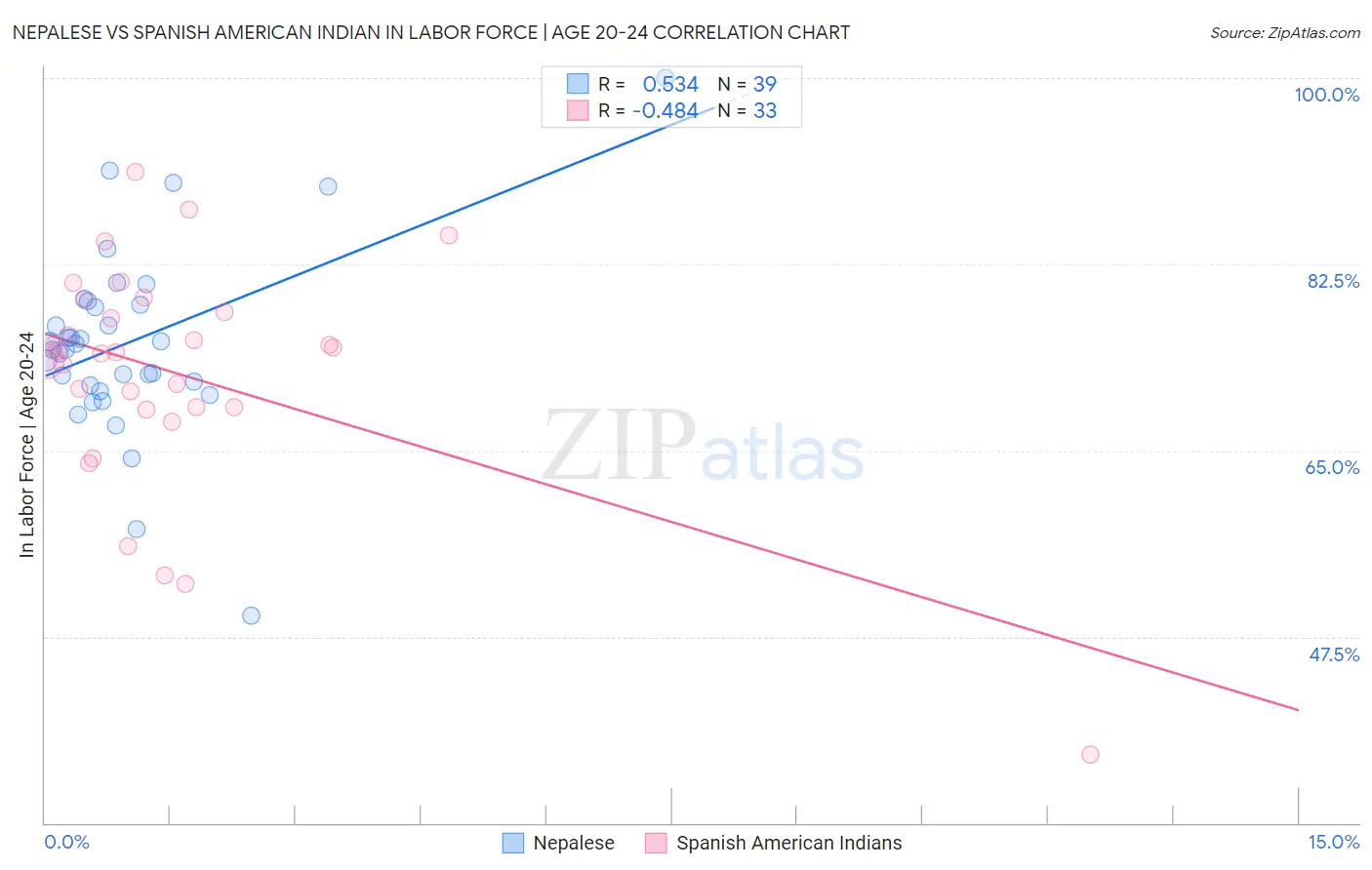 Nepalese vs Spanish American Indian In Labor Force | Age 20-24