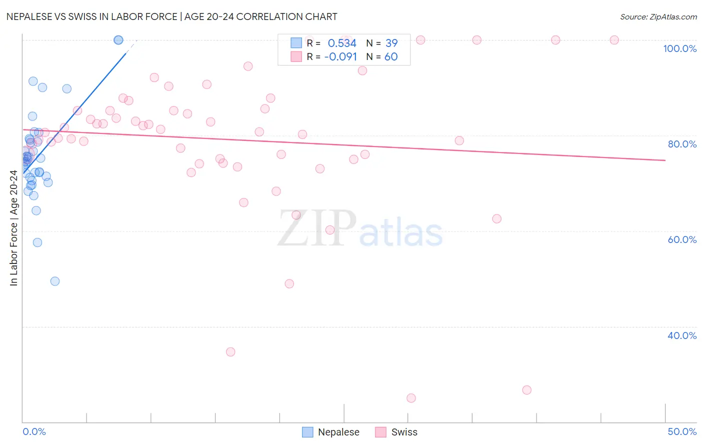 Nepalese vs Swiss In Labor Force | Age 20-24