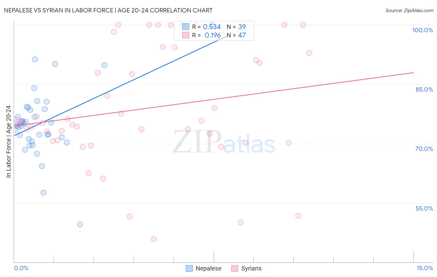 Nepalese vs Syrian In Labor Force | Age 20-24