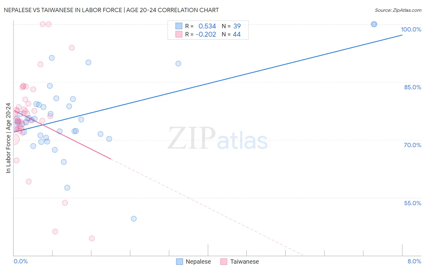 Nepalese vs Taiwanese In Labor Force | Age 20-24