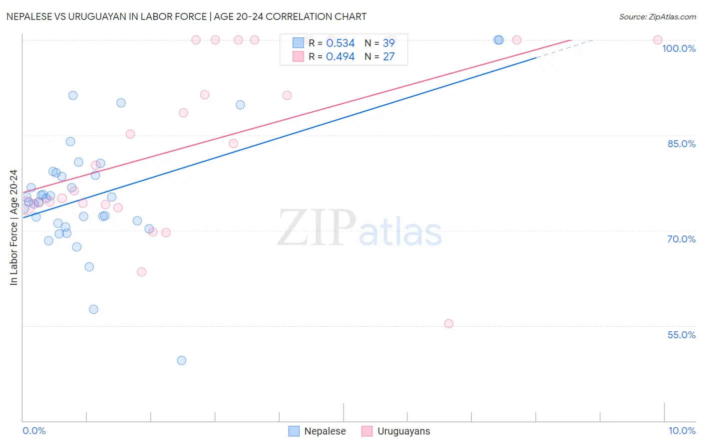 Nepalese vs Uruguayan In Labor Force | Age 20-24