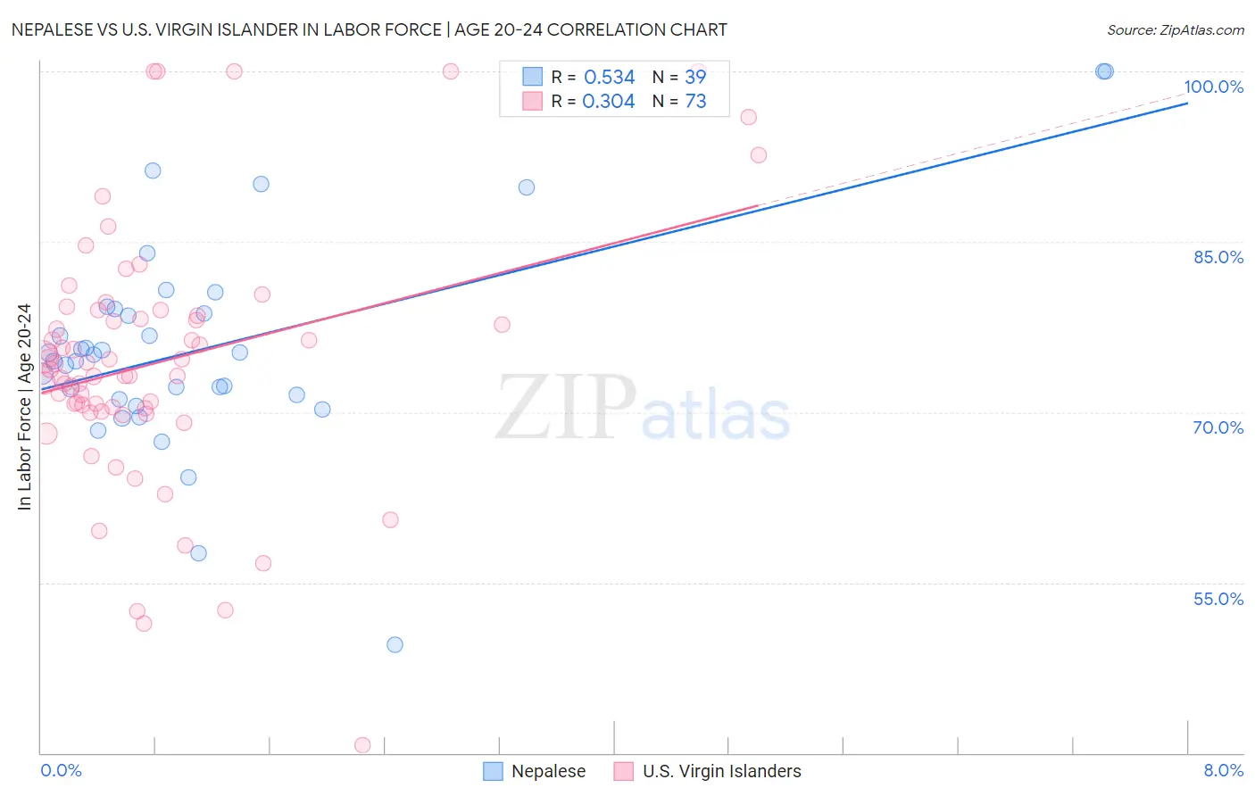Nepalese vs U.S. Virgin Islander In Labor Force | Age 20-24