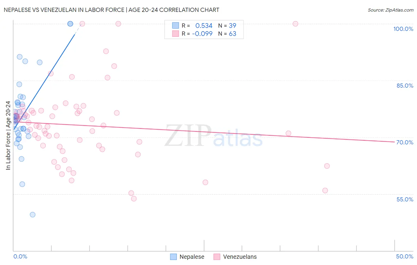 Nepalese vs Venezuelan In Labor Force | Age 20-24