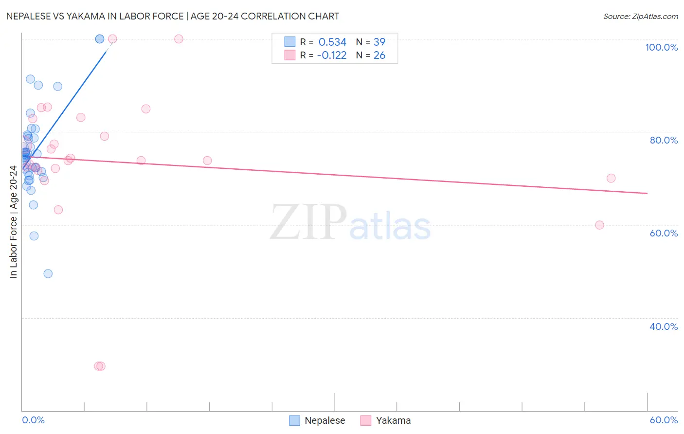 Nepalese vs Yakama In Labor Force | Age 20-24