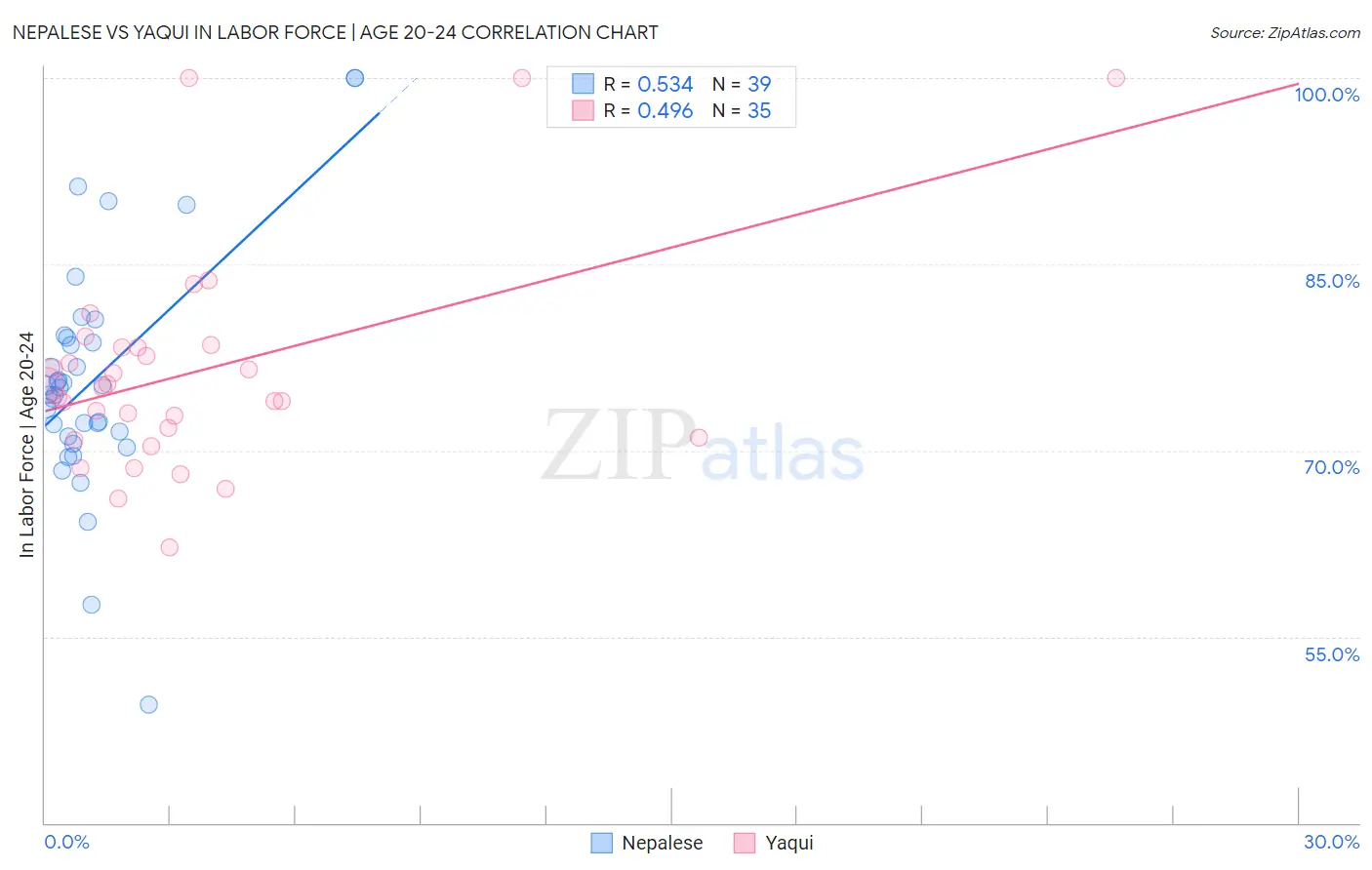 Nepalese vs Yaqui In Labor Force | Age 20-24