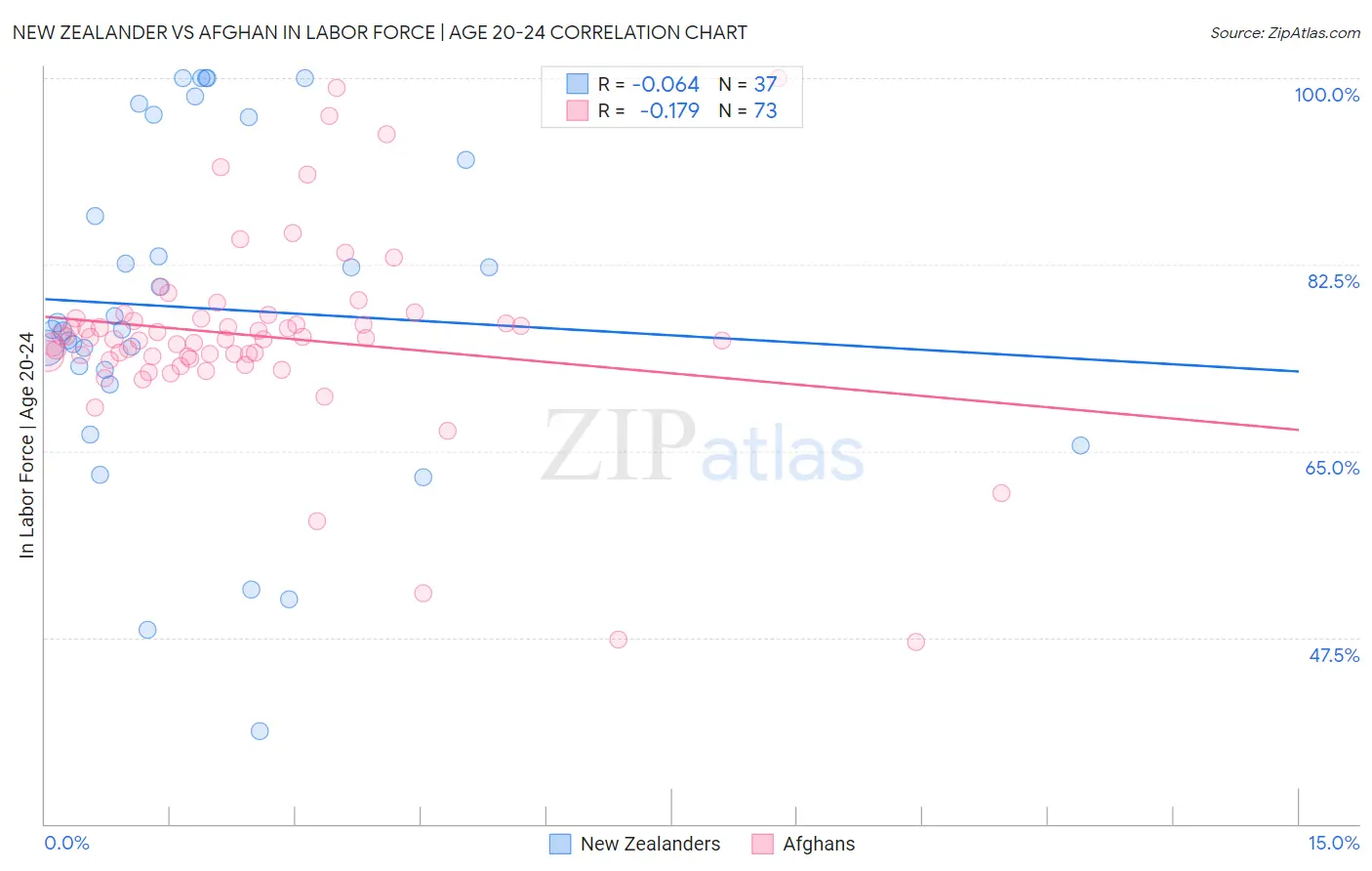 New Zealander vs Afghan In Labor Force | Age 20-24
