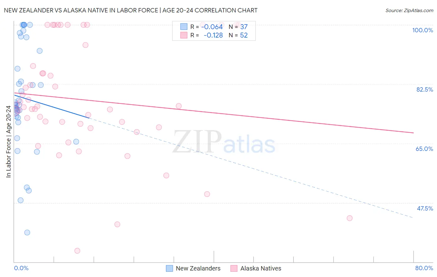 New Zealander vs Alaska Native In Labor Force | Age 20-24