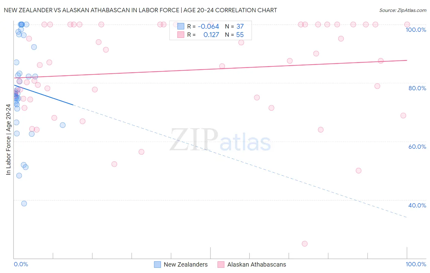 New Zealander vs Alaskan Athabascan In Labor Force | Age 20-24