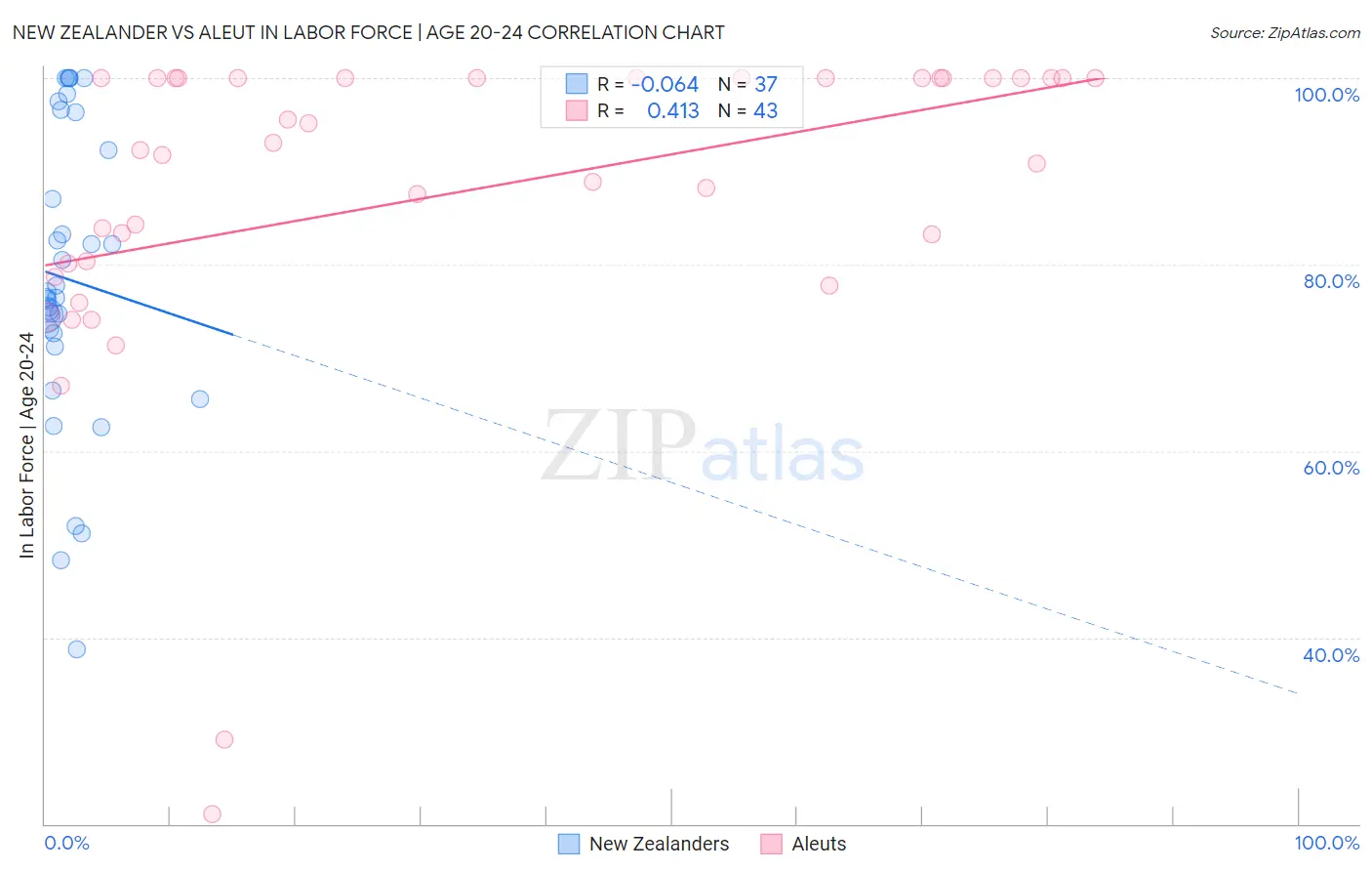 New Zealander vs Aleut In Labor Force | Age 20-24