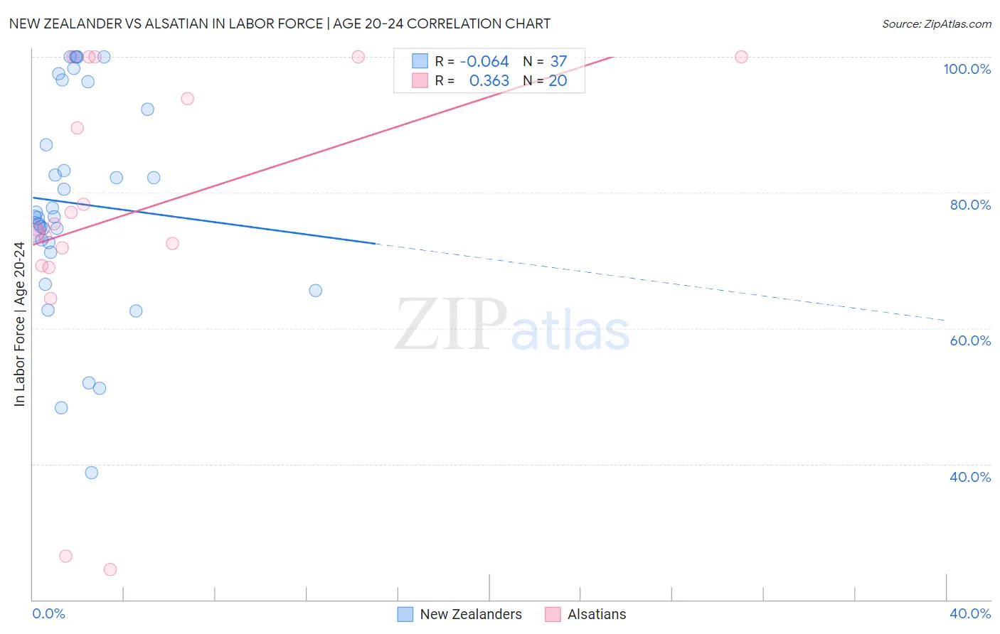New Zealander vs Alsatian In Labor Force | Age 20-24