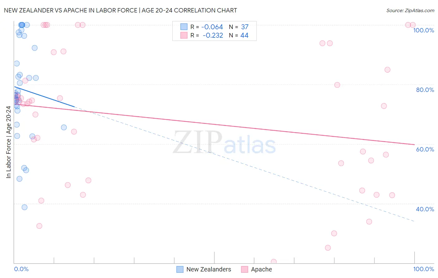 New Zealander vs Apache In Labor Force | Age 20-24