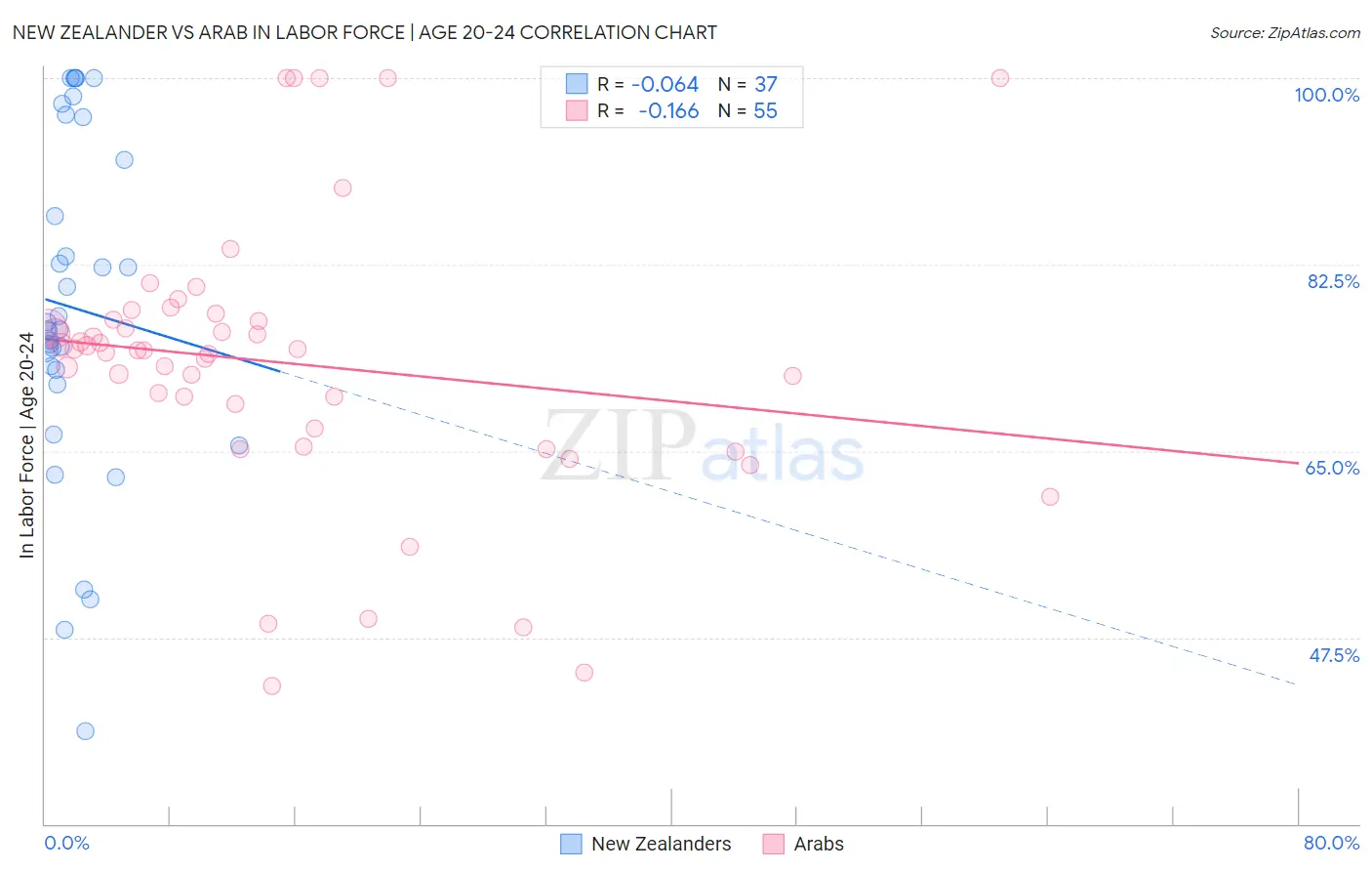 New Zealander vs Arab In Labor Force | Age 20-24