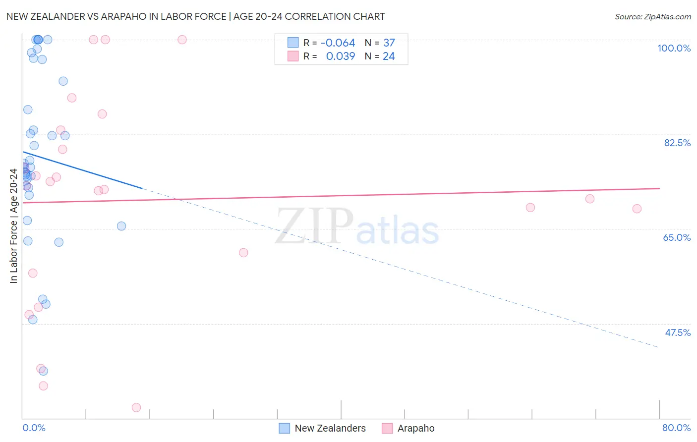 New Zealander vs Arapaho In Labor Force | Age 20-24