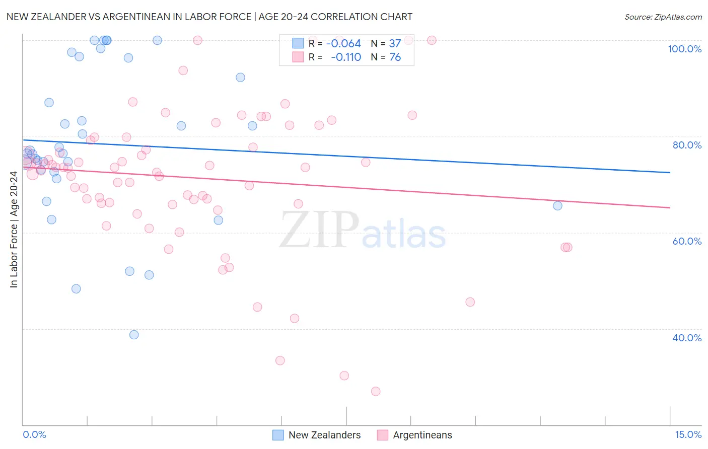 New Zealander vs Argentinean In Labor Force | Age 20-24