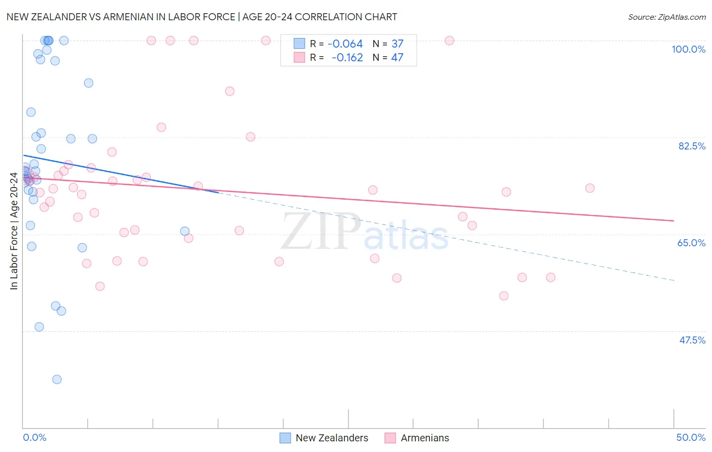 New Zealander vs Armenian In Labor Force | Age 20-24