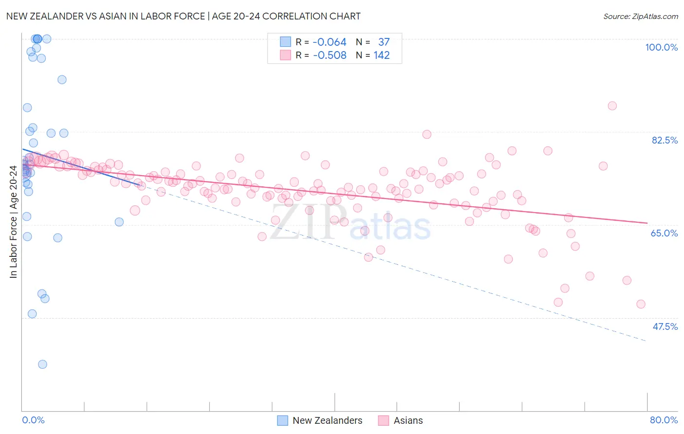 New Zealander vs Asian In Labor Force | Age 20-24