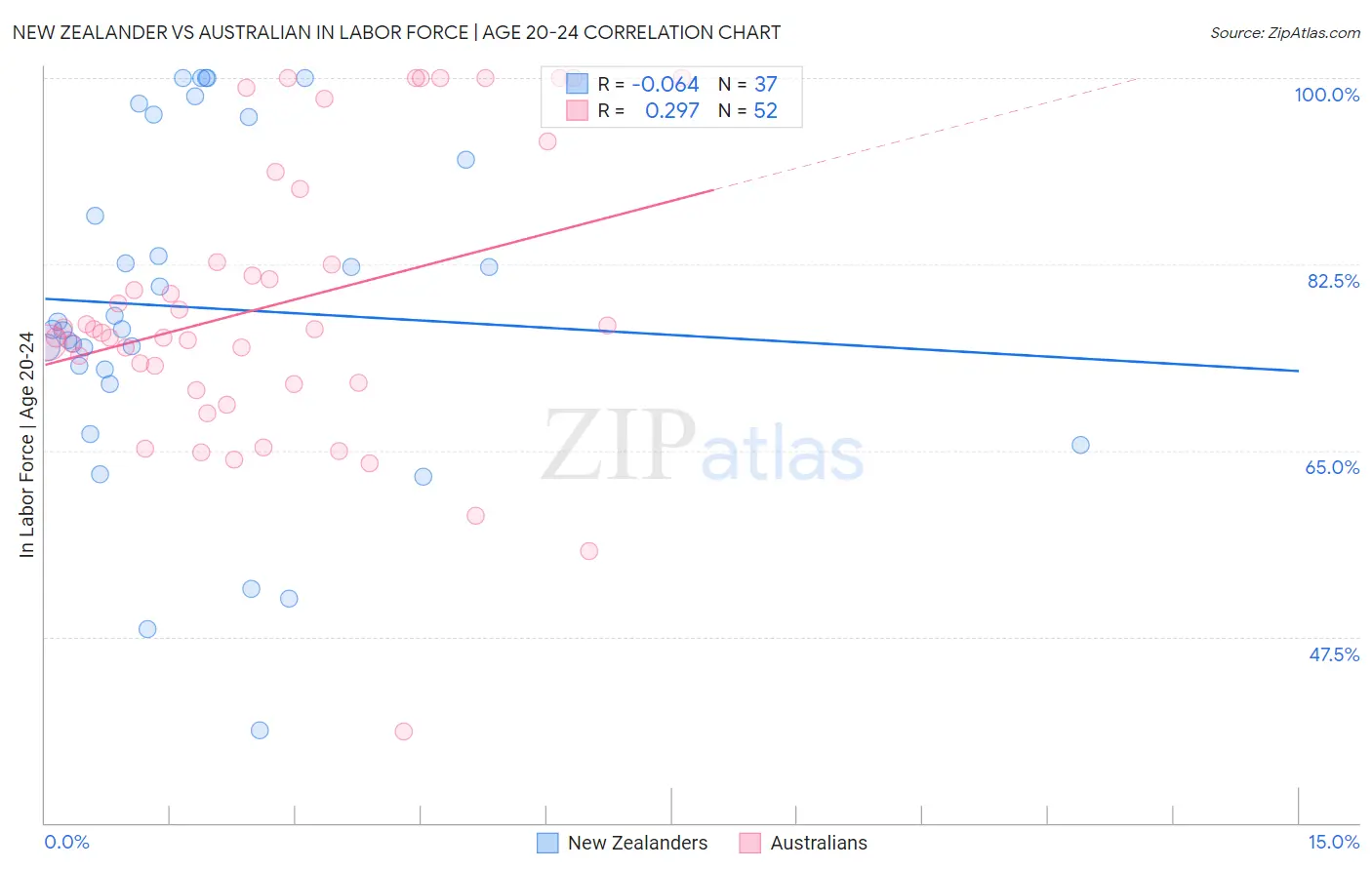 New Zealander vs Australian In Labor Force | Age 20-24