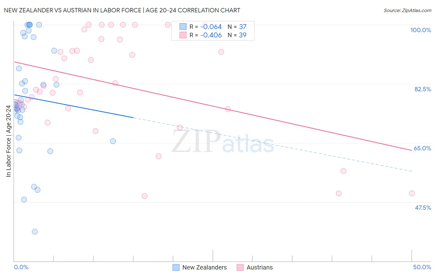 New Zealander vs Austrian In Labor Force | Age 20-24