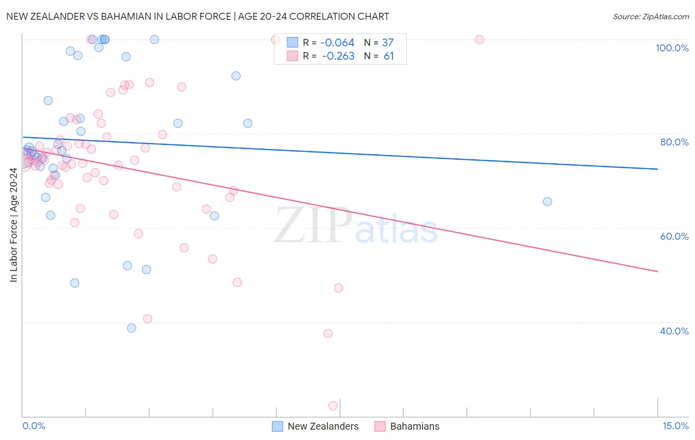 New Zealander vs Bahamian In Labor Force | Age 20-24