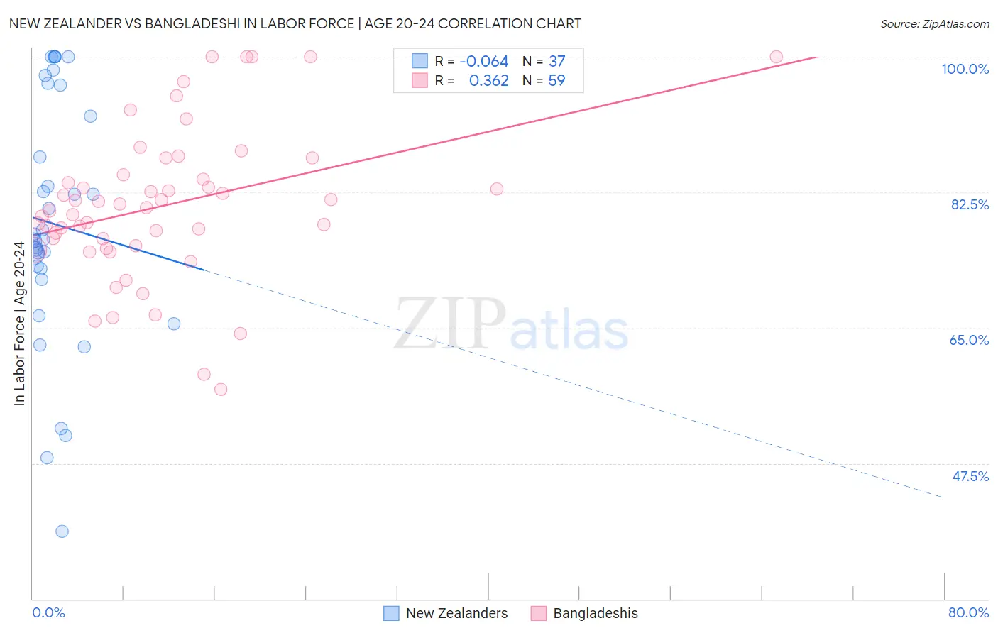 New Zealander vs Bangladeshi In Labor Force | Age 20-24