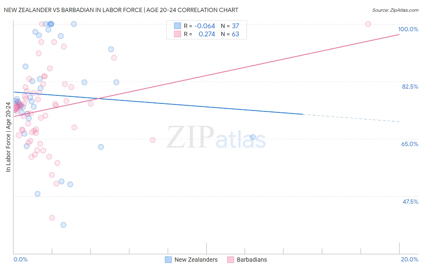 New Zealander vs Barbadian In Labor Force | Age 20-24