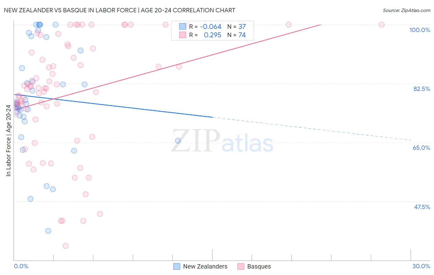 New Zealander vs Basque In Labor Force | Age 20-24