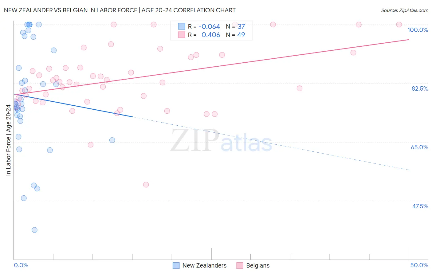 New Zealander vs Belgian In Labor Force | Age 20-24