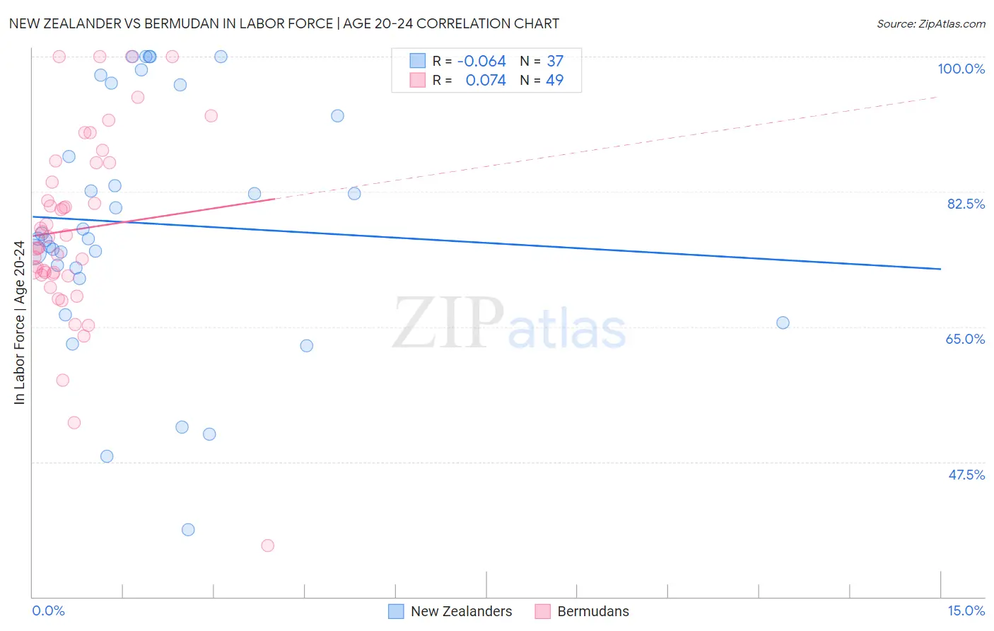 New Zealander vs Bermudan In Labor Force | Age 20-24