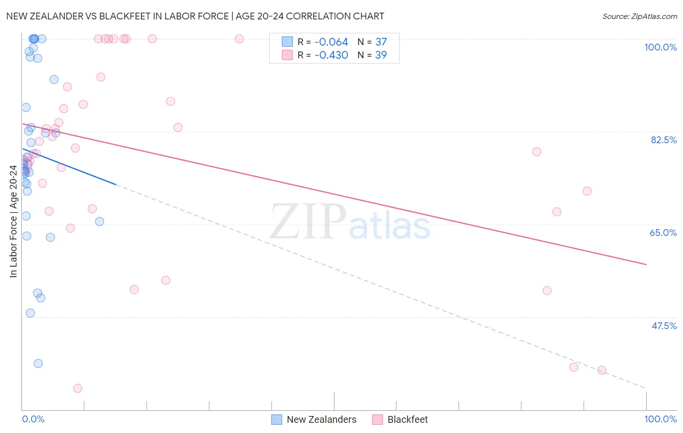 New Zealander vs Blackfeet In Labor Force | Age 20-24
