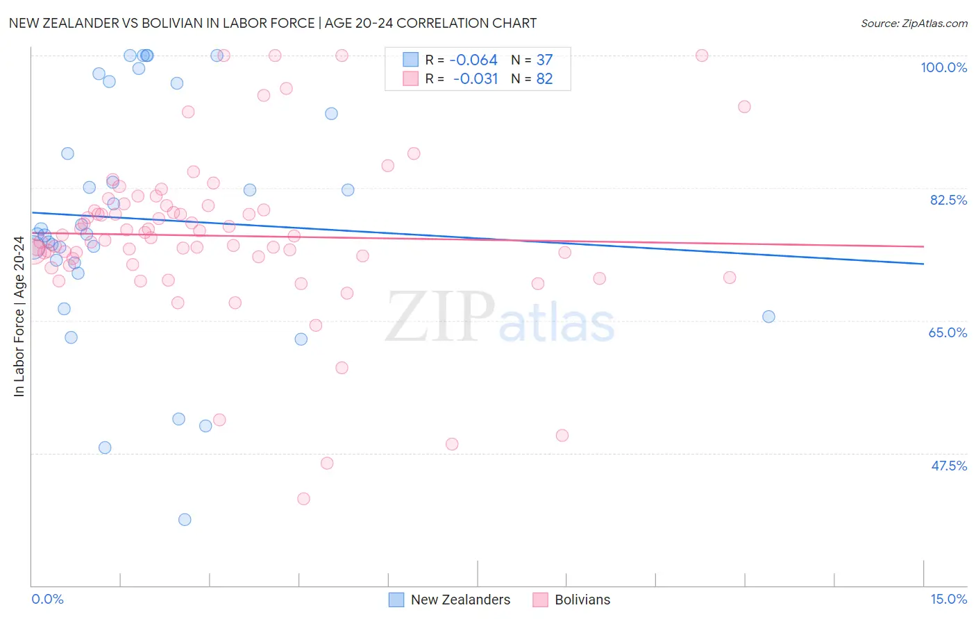 New Zealander vs Bolivian In Labor Force | Age 20-24