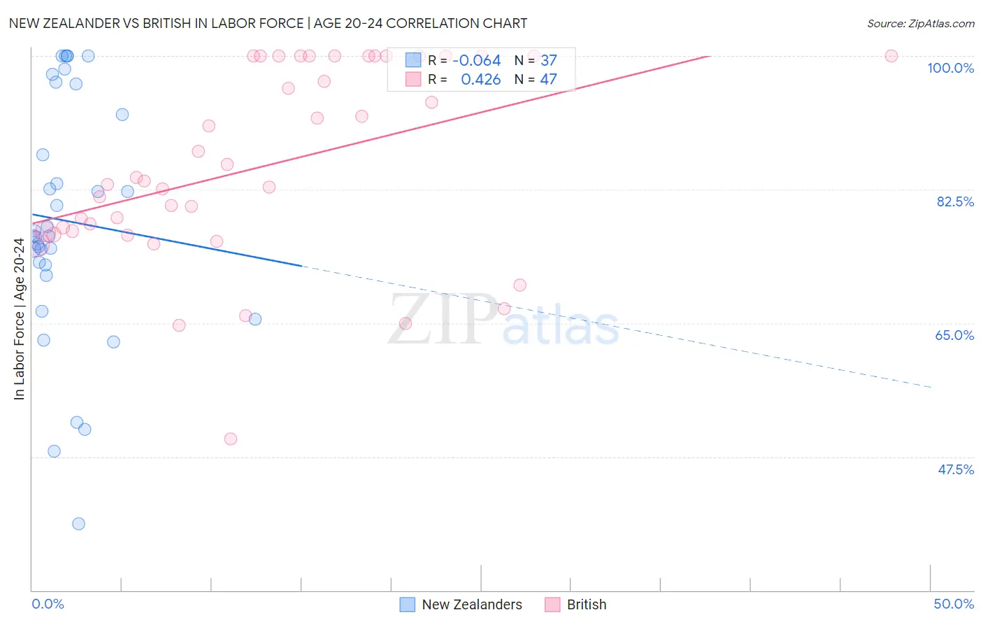 New Zealander vs British In Labor Force | Age 20-24