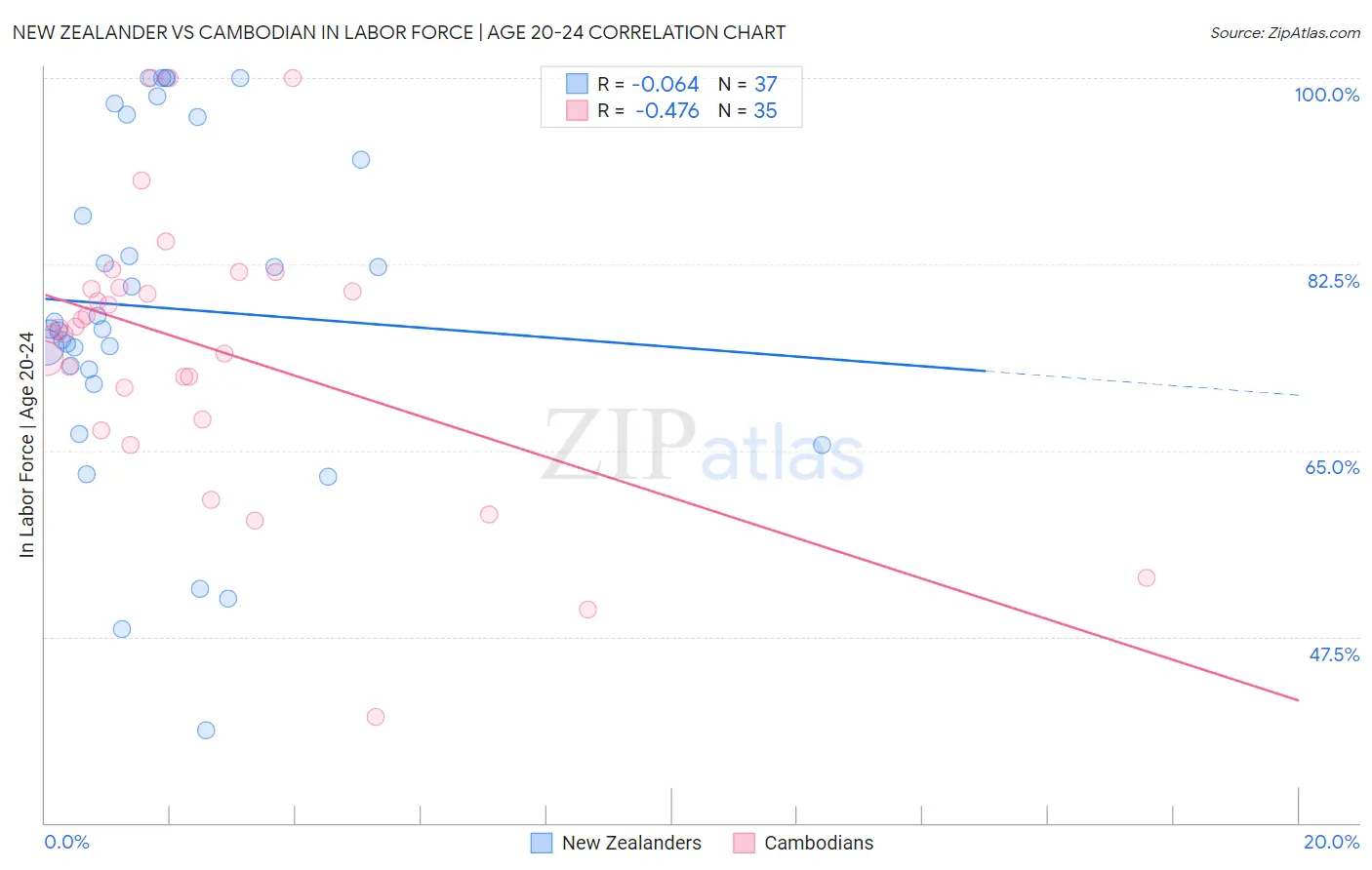 New Zealander vs Cambodian In Labor Force | Age 20-24