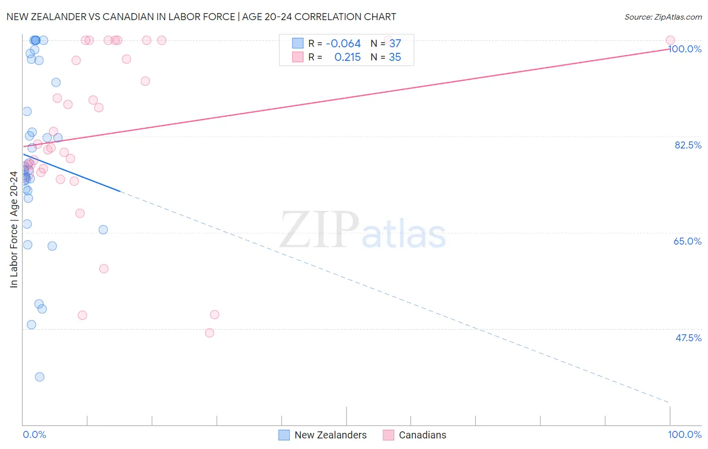 New Zealander vs Canadian In Labor Force | Age 20-24